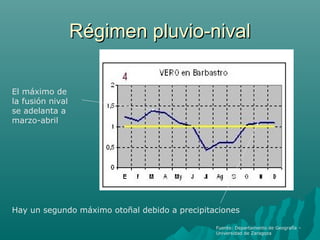 Régimen pluvio-nivalRégimen pluvio-nival
El máximo de
la fusión nival
se adelanta a
marzo-abril
Hay un segundo máximo otoñal debido a precipitaciones
Fuente: Departamento de Geografía –
Universidad de Zaragoza
 