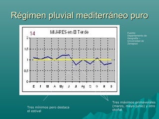 Régimen pluvial mediterráneo puroRégimen pluvial mediterráneo puro
Tres máximos primaverales
(marzo, mayo-junio) y otro
otoñal
Tres mínimos pero destaca
el estival
Fuente:
Departamento de
Geografía –
Universidad de
Zaragoza
 