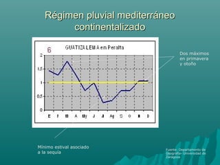 Régimen pluvial mediterráneoRégimen pluvial mediterráneo
continentalizadocontinentalizado
Fuente: Departamento de
Geografía- Universidad de
Zaragoza
Dos máximos
en primavera
y otoño
Mínimo estival asociado
a la sequía
 