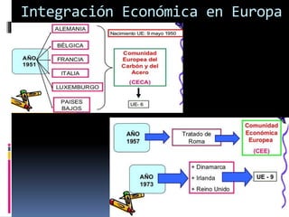 Integración Económica en Europa
 