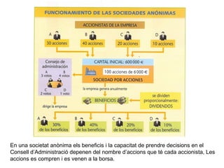 En una societat anònima els beneficis i la capacitat de prendre decisions en el 
Consell d’Administració depenen del nombre d’accions que té cada accionista, Les 
accions es compren i es venen a la borsa. 
 