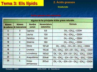 Àcids grassos més frecuents Tema 3: Els lípids 2. Àcids grassos Insaturats 