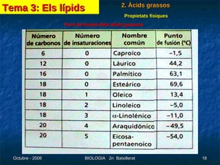 Punt de fussió dels àcids grassos Tema 3: Els lípids 2. Àcids grassos Propietats físiques 