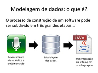 Modelagem de dados: o que é?
O processo de construção de um software pode
ser subdivido em três grandes etapas...




 Levantamento       Modelagem
                                    Implementação
 de requisitos e    dos dados
                                     do sistema em
 documentação
                                    uma linguagem
 
