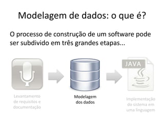 Modelagem de dados: o que é?
O processo de construção de um software pode
ser subdivido em três grandes etapas...




 Levantamento       Modelagem
                                    Implementação
 de requisitos e    dos dados
                                     do sistema em
 documentação
                                    uma linguagem
 