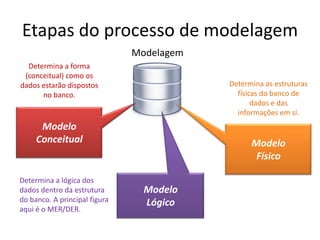 Etapas do processo de modelagem
                               Modelagem
  Determina a forma
 (conceitual) como os
dados estarão dispostos                    Determina as estruturas
      no banco.                              físicas do banco de
                                                  dados e das
                                             informações em sí.
      Modelo
     Conceitual                                  Modelo
                                                  Físico

Determina a lógica dos
dados dentro da estrutura        Modelo
do banco. A principal figura     Lógico
aqui é o MER/DER.
 