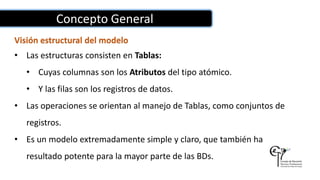 Concepto General
Visión estructural del modelo
• Las estructuras consisten en Tablas:
• Cuyas columnas son los Atributos del tipo atómico.
• Y las filas son los registros de datos.
• Las operaciones se orientan al manejo de Tablas, como conjuntos de
registros.
• Es un modelo extremadamente simple y claro, que también ha
resultado potente para la mayor parte de las BDs.
 