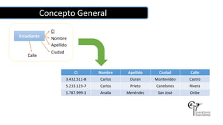 Concepto General
CI Nombre Apellido Ciudad Calle
3.432.511-8 Carlos Duran Montevideo Castro
5.233.123-7 Carlos Prieto Canelones Rivera
1.787.999-1 Analía Menéndez San José Oribe
Estudiante
CI
Nombre
Apellido
Ciudad
Calle
 