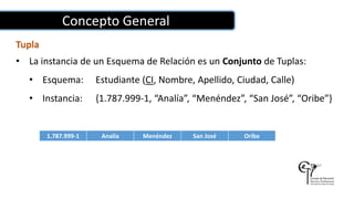 Concepto General
Tupla
• La instancia de un Esquema de Relación es un Conjunto de Tuplas:
• Esquema: Estudiante (CI, Nombre, Apellido, Ciudad, Calle)
• Instancia: {1.787.999-1, “Analía”, “Menéndez”, “San José”, “Oribe”}
1.787.999-1 Analía Menéndez San José Oribe
 