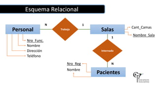 Esquema Relacional
Personal
Nro_Func.
Nombre
Dirección
Salas Cant_CamasTrabaja
Teléfono
Nombre_Sala
Pacientes
Nombre
Nro_Reg
Internado
N
N
1
1
 