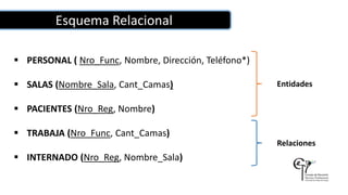 Esquema Relacional
 PERSONAL ( Nro_Func, Nombre, Dirección, Teléfono*)
 SALAS (Nombre_Sala, Cant_Camas)
 PACIENTES (Nro_Reg, Nombre)
 TRABAJA (Nro_Func, Cant_Camas)
 INTERNADO (Nro_Reg, Nombre_Sala)
Entidades
Relaciones
 