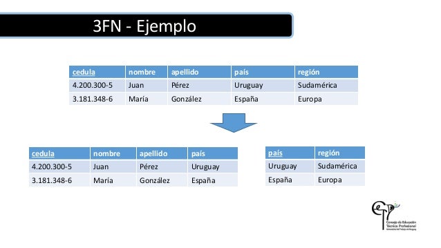 Resultado de imagen para 3fn ejemplos