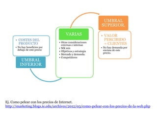 UMBRAL
                                                           SUPERIOR.

                                     VARIAS                • VALOR
      • COSTES DEL                                           PERCIBIDO
                                • Otras consideraciones
        PRODUCTO                  externas e internas        = CLIENTES
      • No hay beneficios por   • MK mix                   • No hay demanda por
        debajo de este precio                                encima de este
                                • Objetivos y estrategia
                                                             precio.
                                • Mercado y demanda.
                                • Competidores
          UMBRAL
         INFERIOR




Ej. Como pelear con los precios de Internet.
http://marketing.blogs.ie.edu/archives/2012/03/como-pelear-con-los-precios-de-la-web.php
 