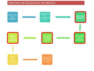 PROCESO DE SELECCIÓN DE PRECIO:



                     OBJETIVOS
OBJETIVOS
                        DE          OBJETIVOS
  DE LA
                     MARKETIN       DE PRECIO
EMPRESA
                         G




 ÁNÁLIIS               ESTIMACIÓ    ESTIMACIÓ
  DEL                   N DE LOS     N DE LA
ENTORNO                  COSTES     DEMANDA




 Selección
                       SELECCIÓN
   de un
                       DEL PRECIO
  método
                         FINAL
para fijarlos
 