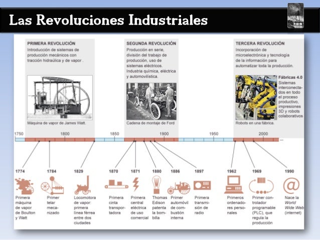 Línea Del Tiempo De La Primera Revolución Industrial 1BC