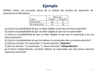 Ejemplo
SERNAC realiza una encuesta acerca de la calidad del servicio de reparación de
automóviles en 86 talleres:
a) ¿Cuál es la probabilidad de que un taller elegido al azar de una buena atención?
b) ¿Cuál es la probabilidad de que un taller elegido al azar sea no autorizado?
c) ¿Cuál es la probabilidad de que un taller elegido al azar sea no autorizado y de una
buena atención?
d) ¿Cuál es la probabilidad de que los talleres no autorizados den una buena atención?
e) ¿Son los eventos "no autorizado" y "buena atención" disjuntos?
f) ¿Son los eventos " no autorizado " y "buena atención" independientes?
g) Si fueran independientes, ¿Cuántos talleres no autorizados que dan buena atención
esperarías encontrar?
21Tema 3
 