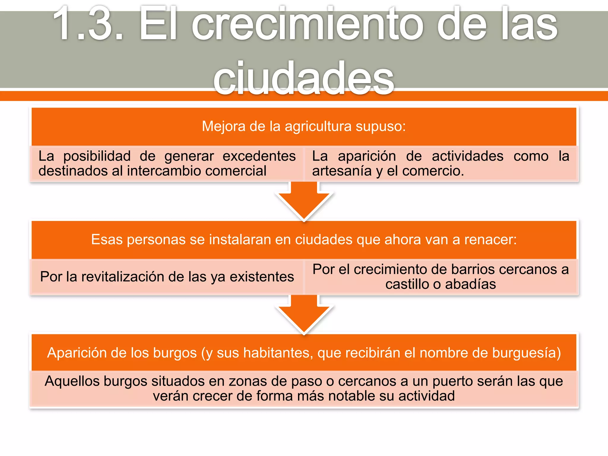 Mejora de la agricultura supuso:

La posibilidad de generar excedentes         La aparición de actividades como la
destinados al intercambio comercial          artesanía y el comercio.



        Esas personas se instalaran en ciudades que ahora van a renacer:

                                             Por el crecimiento de barrios cercanos a
Por la revitalización de las ya existentes
                                                         castillo o abadías



 Aparición de los burgos (y sus habitantes, que recibirán el nombre de burguesía)
Aquellos burgos situados en zonas de paso o cercanos a un puerto serán las que
                verán crecer de forma más notable su actividad
 