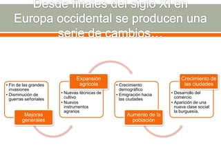 Expansión                                 Crecimiento de
• Fin de las grandes           agrícola       • Crecimiento              las ciudades
  invasiones                                    demográfico
• Disminución de       • Nuevas técnicas de   • Emigración hacia   • Desarrollo del
  guerras señoriales     cultivo                las ciudades         comercio
                       • Nuevos                                    • Aparición de una
                         instrumentos                                nueva clase social:
                         agrarios                                    la burguesía.
         Mejoras                                   Aumento de la
        generales                                    población
 