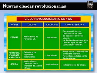 Nuevas oleadas revolucionarias
 