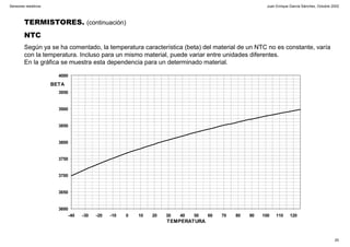 Juan Enrique García Sánchez, Octubre 2002
20
Sensores resistivos
TERMISTORES. (continuación)
NTC
Según ya se ha comentado, la temperatura característica (beta) del material de un NTC no es constante, varía
con la temperatura. Incluso para un mismo material, puede variar entre unidades diferentes.
En la gráfica se muestra esta dependencia para un determinado material.
3600
3650
3700
3750
3800
3850
3900
3950
4000
-40 -30 -20 -10 0 10 20 30 40 50 60 70 80 90 100 110 120
TEMPERATURA
BETA
 