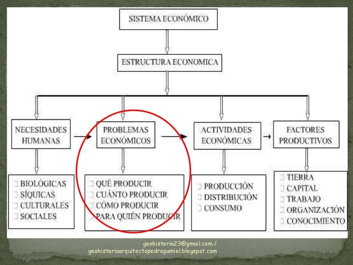 3 preguntas fundamentales de todo sistema economico tema3 sistemas econ 243 micos gh23 3 preguntas fundamentales de todo sistema economico tema3 sistemas econ 243 micos gh23