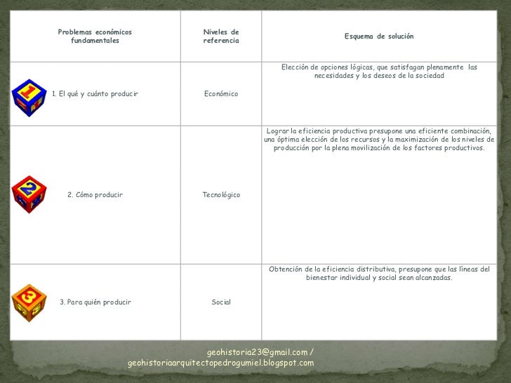 3 preguntas fundamentales de todo sistema economico tema3 sistemas econ 243 micos gh23 3 preguntas fundamentales de todo sistema economico tema3 sistemas econ 243 micos gh23