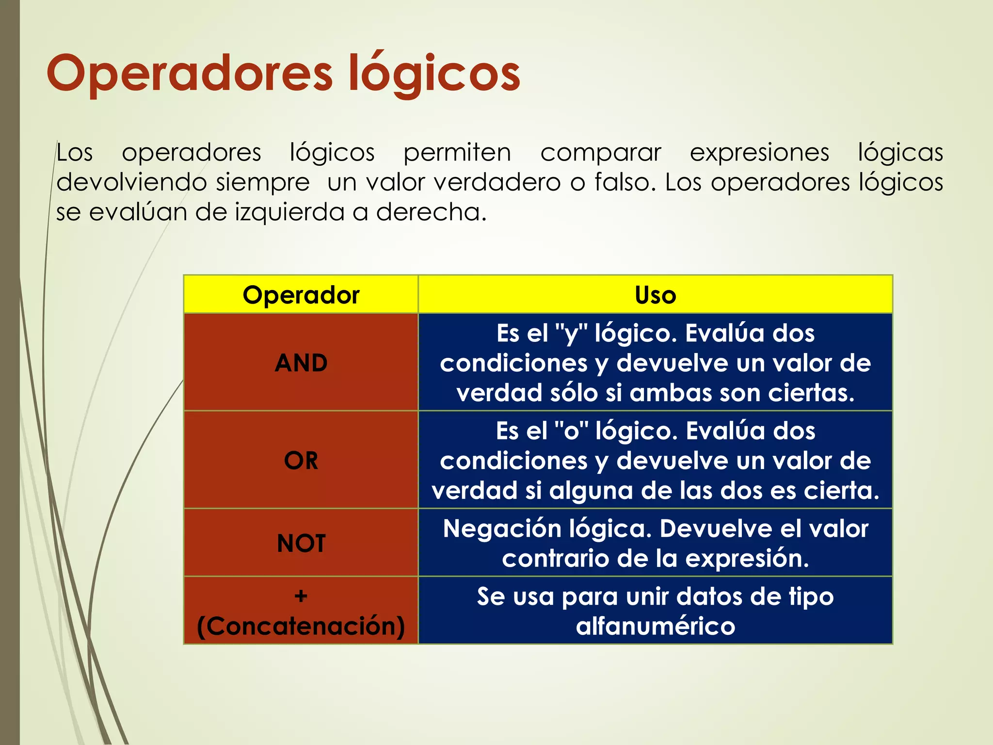 Los operadores lógicos permiten comparar expresiones lógicas
devolviendo siempre un valor verdadero o falso. Los operadores lógicos
se evalúan de izquierda a derecha.
Operador Uso
AND
Es el "y" lógico. Evalúa dos
condiciones y devuelve un valor de
verdad sólo si ambas son ciertas.
OR
Es el "o" lógico. Evalúa dos
condiciones y devuelve un valor de
verdad si alguna de las dos es cierta.
NOT
Negación lógica. Devuelve el valor
contrario de la expresión.
+
(Concatenación)
Se usa para unir datos de tipo
alfanumérico
Operadores lógicos
 