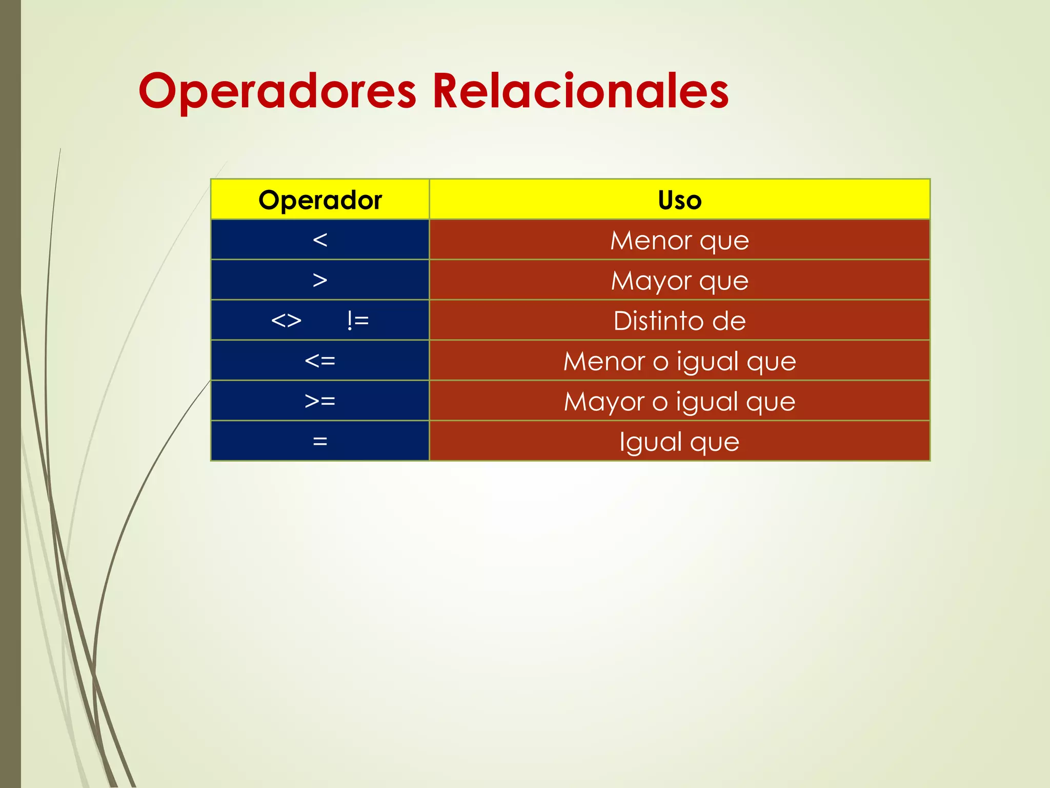 Operador Uso
< Menor que
> Mayor que
<> != Distinto de
<= Menor o igual que
>= Mayor o igual que
= Igual que
Operadores Relacionales
 