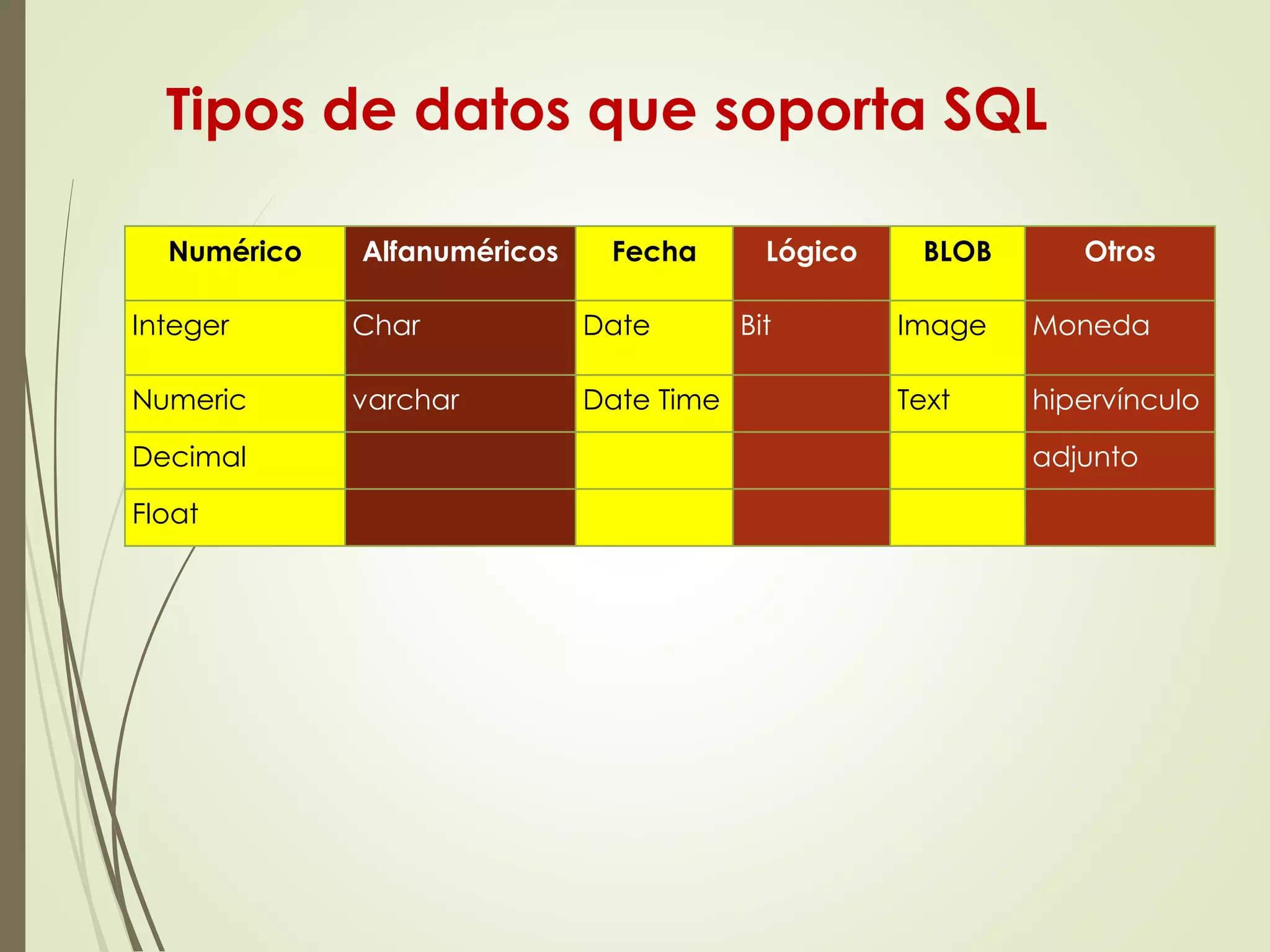 Numérico Alfanuméricos Fecha Lógico BLOB Otros
Integer Char Date Bit Image Moneda
Numeric varchar Date Time Text hipervínculo
Decimal adjunto
Float
Tipos de datos que soporta SQL
 