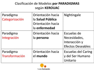 Clasificación de Modelos por PARADIGMAS 
según KEROUAC 
Paradigma 
Categorización 
Orientación hacia 
la Salud Pública 
Orientación hacia 
la enfermedad 
Nightingale 
Paradigma 
Integración 
Orientación hacia 
la persona 
Escuelas de 
Necesidades, 
Interacción y 
Efectos Deseables 
Paradigma 
Transformación 
Orientación hacia 
el mundo 
Escuelas del Caring 
y del Ser Humano 
Unitario 
 
