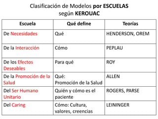 Clasificación de Modelos por ESCUELAS 
según KEROUAC 
Escuela Qué define Teorías 
De Necesidades Qué HENDERSON, OREM 
De la Interacción Cómo PEPLAU 
De los Efectos 
Deseables 
Para qué ROY 
De la Promoción de la 
Salud 
Qué: 
Promoción de la Salud 
ALLEN 
Del Ser Humano 
Unitario 
Quién y cómo es el 
paciente 
ROGERS, PARSE 
Del Caring Cómo: Cultura, 
valores, creencias 
LEININGER 
 