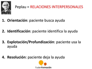 Peplau = RELACIONES INTERPERSONALES 
1. Orientación: paciente busca ayuda 
2. Identificación: paciente identifica la ayuda 
3. Explotación/Profundización: paciente usa la 
ayuda 
4. Resolución: paciente deja la ayuda 
 