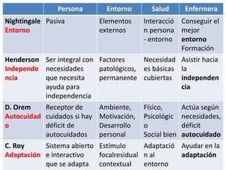 Persona Entorno Salud Enfermera 
Nightingale 
Entorno 
Pasiva Elementos 
externos 
Interacció 
n persona 
- entorno 
Conseguir el 
mejor 
entorno 
Formación 
Henderson 
Independe 
ncia 
Ser integral con 
necesidades 
que necesita 
ayuda para 
independencia 
Factores 
patológicos, 
permanente 
Necesidad 
es básicas 
cubiertas 
Asistir hacia 
la 
independen 
cia 
D. Orem 
Autocuidad 
o 
Receptor de 
cuidados si hay 
déficit de 
autocuidados 
Ambiente, 
Motivación, 
Desarrollo 
personal 
Físico, 
Psicológic 
o 
Social bien 
Actúa según 
necesidades, 
déficit 
autocuidado 
C. Roy 
Adaptación 
Sistema abierto 
e interactivo 
que se adapta 
Estímulo 
focalresidual 
contextual 
Adaptació 
n al 
entorno 
Ayudar en la 
adaptación 
 