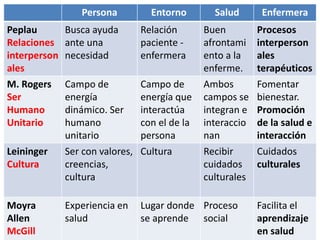 Persona Entorno Salud Enfermera 
Peplau 
Relaciones 
interperson 
ales 
Busca ayuda 
ante una 
necesidad 
Relación 
paciente - 
enfermera 
Buen 
afrontami 
ento a la 
enferme. 
Procesos 
interperson 
ales 
terapéuticos 
M. Rogers 
Ser 
Humano 
Unitario 
Campo de 
energía 
dinámico. Ser 
humano 
unitario 
Campo de 
energía que 
interactúa 
con el de la 
persona 
Ambos 
campos se 
integran e 
interaccio 
nan 
Fomentar 
bienestar. 
Promoción 
de la salud e 
interacción 
Leininger 
Cultura 
Ser con valores, 
creencias, 
cultura 
Cultura Recibir 
cuidados 
culturales 
Cuidados 
culturales 
Moyra 
Allen 
McGill 
Experiencia en 
salud 
Lugar donde 
se aprende 
Proceso 
social 
Facilita el 
aprendizaje 
en salud 
 