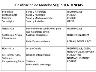 Clasificación de Modelos Según TENDENCIAS 
Ecologista 
Existencialista 
Cósmica 
Sociológica 
Salud y Naturaleza 
Salud y Psicología 
Salud y Medio ambiente 
Salud y Sociedad 
NIGHTINGALE 
PEPLAU 
ROGERS 
OREM 
Naturalista 
Suplencia y Ayuda 
Interrelación 
Poner mejores condiciones para 
que naturaleza actúe 
Sustituir al paciente 
Relación con paciente 
NIGHTINGALE 
HENDERSON, OREM 
PEPLAU, ROGERS, ROY 
Humanista 
Rel. Interpersonal 
Sistemas 
Campos energéticos 
Arte y Ciencia 
Relación interpersonal 
Sistema 
Intercambio de energía 
NIGHTINGALE, OREM, 
HENDERSON, LEININGER 
PEPLAU, ROY 
NEUMAN, JOHNSON 
ROGERS 
 