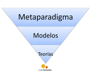 Metaparadigma 
Modelos 
Teorías 
 