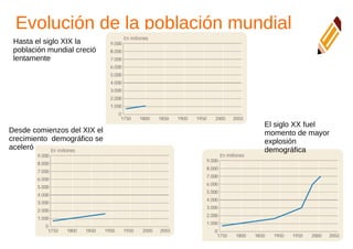 Evolución de la población mundial
Hasta el siglo XIX la
población mundial creció
lentamente
Desde comienzos del XIX el
crecimiento demográfico se
aceleró
El siglo XX fuel
momento de mayor
explosión
demográfica