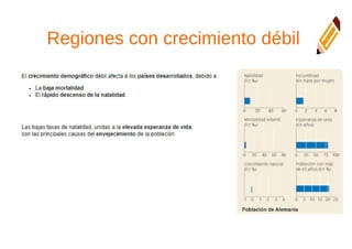 Regiones con crecimiento débil