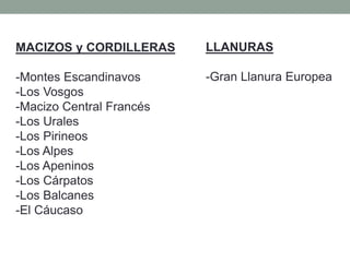 LLANURAS
-Gran Llanura Europea
MACIZOS y CORDILLERAS
-Montes Escandinavos
-Los Vosgos
-Macizo Central Francés
-Los Urales
-Los Pirineos
-Los Alpes
-Los Apeninos
-Los Cárpatos
-Los Balcanes
-El Cáucaso