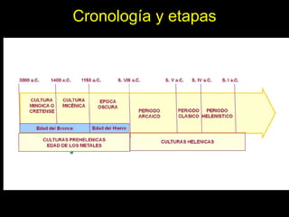 Cronología y etapas 