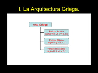 I. La Arquitectura Griega. Arte Griego Periodo Arcaico (siglos VIII, VII y VI a. C.) Periodo Clásico (siglos V y IV a. C.) Periodo Helenístico (siglos III, II y I a. C. ) 