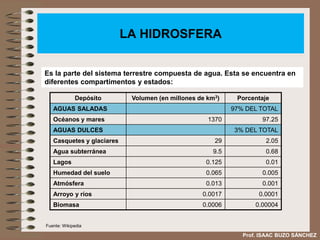 LA HIDROSFERA
Es la parte del sistema terrestre compuesta de agua. Esta se encuentra en
diferentes compartimentos y estados:
Depósito Volumen (en millones de km3) Porcentaje
AGUAS SALADAS 97% DEL TOTAL
Océanos y mares 1370 97.25
AGUAS DULCES 3% DEL TOTAL
Casquetes y glaciares 29 2.05
Agua subterránea 9.5 0.68
Lagos 0.125 0.01
Humedad del suelo 0.065 0.005
Atmósfera 0.013 0.001
Arroyo y ríos 0.0017 0.0001
Biomasa 0.0006 0.00004
Prof. ISAAC BUZO SÁNCHEZ
Fuente: Wikipedia
 