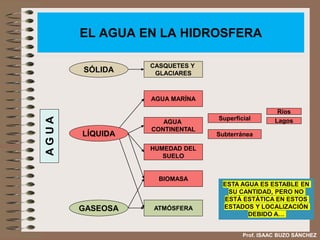 EL AGUA EN LA HIDROSFERA
A
G
U
A
SÓLIDA
LÍQUIDA
GASEOSA
CASQUETES Y
GLACIARES
AGUA MARÍNA
AGUA
CONTINENTAL
Superficial
Subterránea
Ríos
Lagos
ATMÓSFERA
HUMEDAD DEL
SUELO
BIOMASA
Prof. ISAAC BUZO SÁNCHEZ
ESTA AGUA ES ESTABLE EN
SU CANTIDAD, PERO NO
ESTÁ ESTÁTICA EN ESTOS
ESTADOS Y LOCALIZACIÓN
DEBIDO A…
 