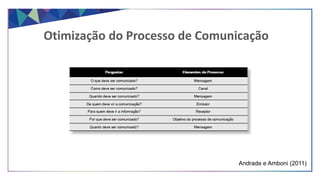 Otimização do Processo de Comunicação
Andrade e Amboni (2011)
 