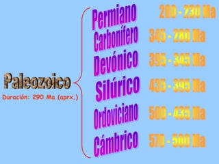 Duración: 290 Ma (aprx.)
 