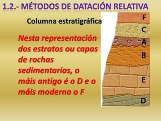 Columna estratigráfica

Nesta representación
dos estratos ou capas
de rochas
sedimentarias, o
máis antigo é o D e o
máis moderno o F
 