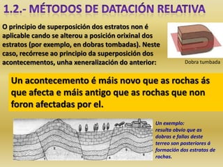 O principio de superposición dos estratos non é
aplicable cando se alterou a posición orixinal dos
estratos (por exemplo, en dobras tombadas). Neste
caso, recórrese ao principio da superposición dos
acontecementos, unha xeneralización do anterior:            Dobra tumbada


  Un acontecemento é máis novo que as rochas ás
  que afecta e máis antigo que as rochas que non
  foron afectadas por el.
                                                Un exemplo:
                                                resulta obvio que as
                                                dobras e fallas deste
                                                terreo son posteriores á
                                                formación dos estratos de
                                                rochas.
 