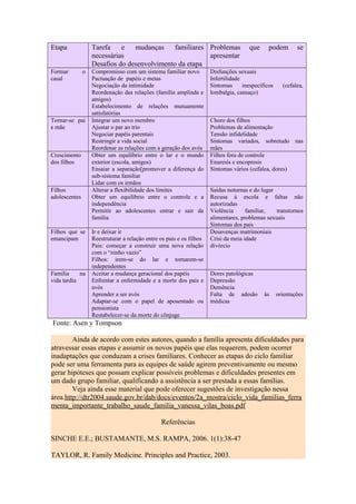 Etapa Tarefa e mudanças familiares
necessárias
Desafios do desenvolvimento da etapa
Problemas que podem se
apresentar
Formar o
casal
Compromisso com um sistema familiar novo
Pactuação de papéis e metas
Negociação da intimidade
Reordenação das relações (família ampliada e
amigos)
Estabelecimento de relações mutuamente
satisfatórias
Disfunções sexuais
Infertilidade
Sintomas inespecíficos (cefalea,
lombalgia, cansaço)
Tornar-se pai
e mãe
Integrar um novo membro
Ajustar o par ao trio
Negociar papéis parentais
Restringir a vida social
Reordenar as relações com a geração dos avós
Choro dos filhos
Problemas de alimentação
Tensão infidelidade
Sintomas variados, sobretudo nas
mães
Crescimento
dos filhos
Obter um equilíbrio entre o lar e o mundo
exterior (escola, amigos)
Ensaiar a separação[promover a diferença do
sub-sistema familiar
Lidar com os irmãos
Filhos fora de controle
Enuresis e encopresis
Sintomas vários (cefalea, dores)
Filhos
adolescentes
Alterar a flexibilidade dos limites
Obter um equilíbrio entre o controle e a
independência
Permitir ao adolescentes entrar e sair da
família
Saídas noturnas e do lugar
Recusa à escola e faltas não
autorizadas
Violência familiar, transtornos
alimentares, problemas sexuais
Sintomas dos pais
Filhos que se
emancipam
Ir e deixar ir
Reestruturar a relação entre os pais e os filhos
Pais: começar a construir uma nova relação
com o “ninho vazio”
Filhos: irem-se do lar e tornarem-se
independentes
Desavenças matrimoniais
Crisi da meia idade
divórcio
Família na
vida tardia
Aceitar a mudança geracional dos papéis
Enfrentar a enfermidade e a morte dos pais e
avós
Aprender a ser avós
Adaptar-se com o papel de aposentado ou
pensionista
Restabelecer-se da morte do cônjuge
Dores patológicas
Depressão
Demência
Falta de adesão às orientações
médicas
Fonte: Asen y Tompson
Ainda de acordo com estes autores, quando a família apresenta dificuldades para
atravessar essas etapas e assumir os novos papéis que elas requerem, podem ocorrer
inadaptações que conduzam a crises familiares. Conhecer as etapas do ciclo familiar
pode ser uma ferramenta para as equipes de saúde agirem preventivamente ou mesmo
gerar hipóteses que possam explicar possíveis problemas e dificuldades presentes em
um dado grupo familiar, qualificando a assistência a ser prestada a essas famílias.
Veja ainda esse material que pode oferecer sugestões de investigação nessa
área.http://dtr2004.saude.gov.br/dab/docs/eventos/2a_mostra/ciclo_vida_familias_ferra
menta_importante_trabalho_saude_familia_vanessa_vilas_boas.pdf
Referências
SINCHE E.E.; BUSTAMANTE, M.S. RAMPA, 2006. 1(1):38-47
TAYLOR, R. Family Medicine. Principles and Practice, 2003.
 