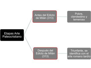 Etapas Arte
Paleocristiano
Antes del Edicto
de Milán (313)
Pobre,
clandestino y
temeroso
Después del
Edicto de Milán
(313)
Triunfante, se
identifica con el
arte romano tardío
 