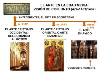 EL ARTE EN LA EDAD MEDIA:
VISIÓN DE CONJUNTO (476-1453/1492)
EL ARTE CRISTIANO
OCCIDENTAL:
DEL ROMÁNICO
AL GÓTICO
EL ARTE CRISTIANO
ORIENTAL O ARTE
BIZANTINO
EL ARTE
ISLÁMICO
ANTECEDENTES: EL ARTE PALEOCRISTIANO
ss. X-XV ss. VI-XV desde
s. VIII
OCCIDENTE / ORIENTE
 